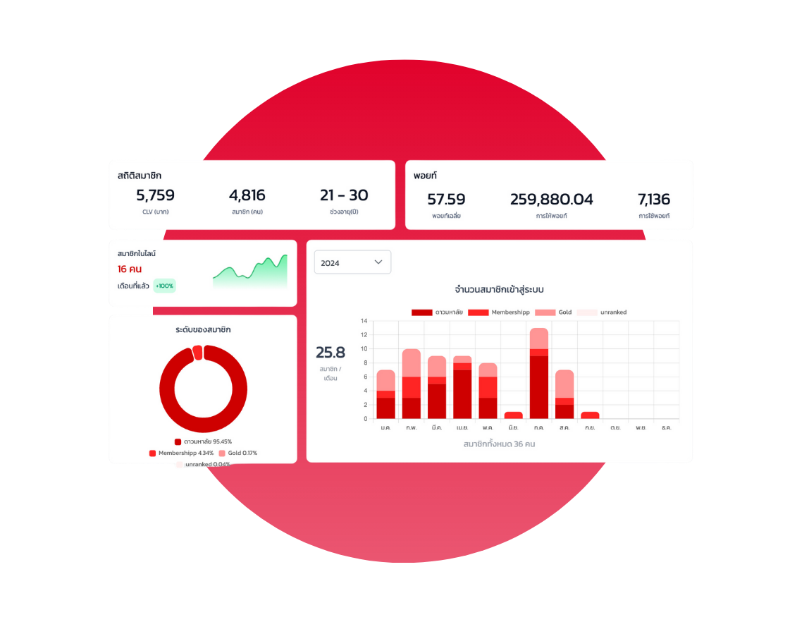 ดูข้อมูลเชิงลึกสำหรับลูกค้าของท่าน